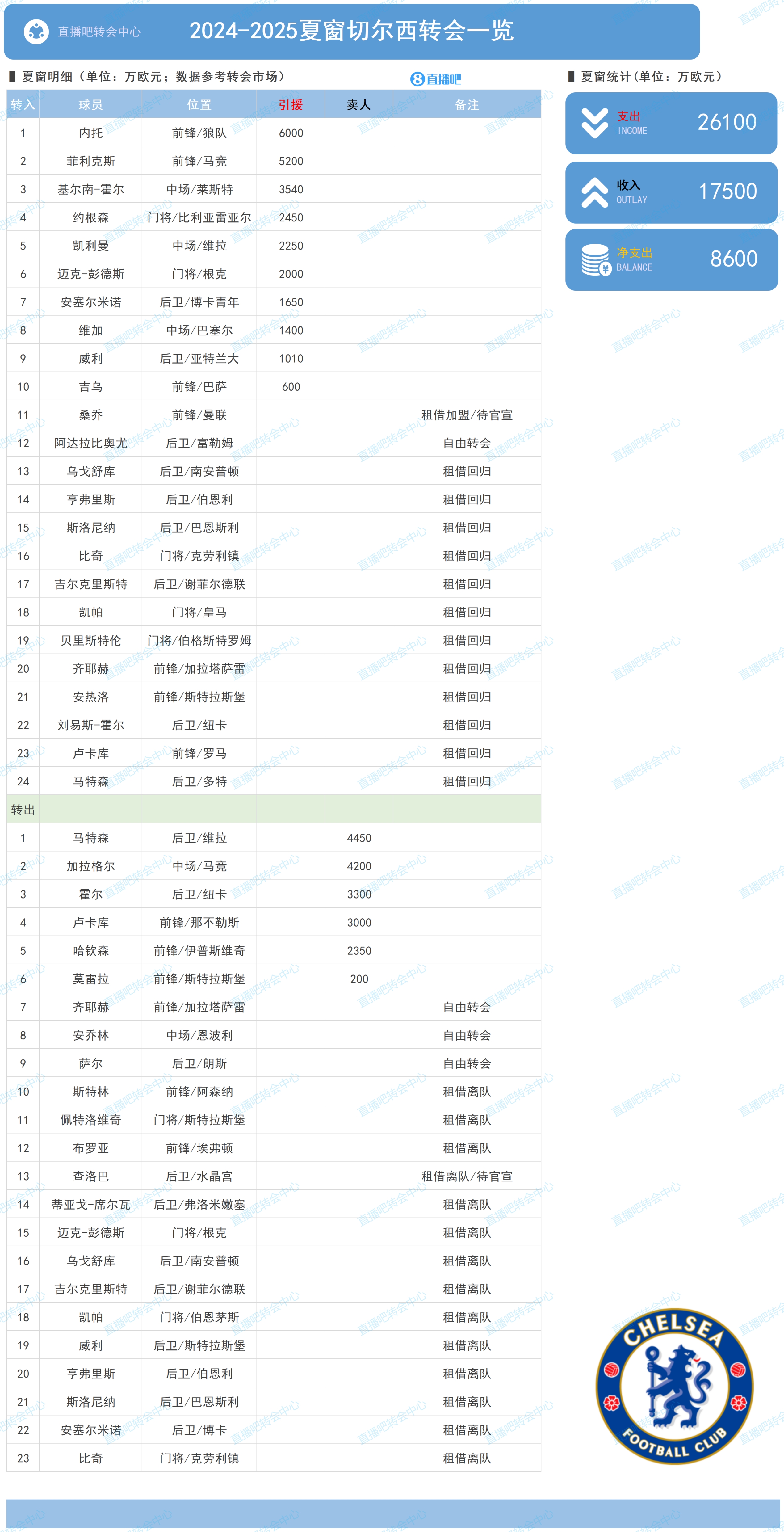 切爾西夏窗：買入菲利克斯,、內(nèi)托等人花費(fèi)2.61億 凈支出8600萬歐